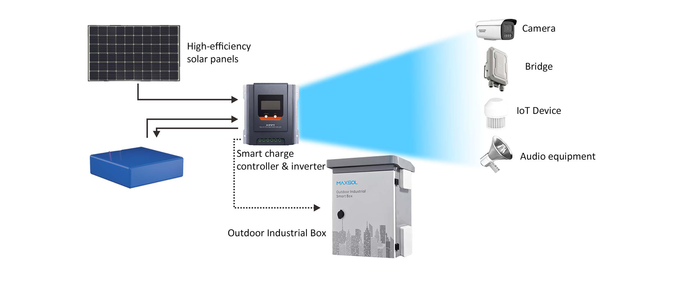 Solar panel, MPPT controller, battery, outdoor industrial box, and connected devices energy flow