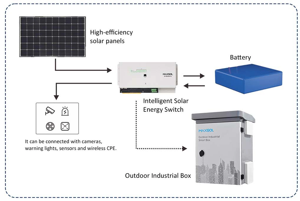 Intelligent day-night solar energy cycle diagram